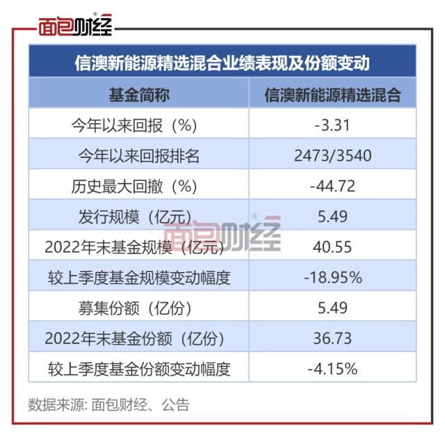 基金公司旱涝保收?信达澳亚基金产品累亏13.7亿,收管理费超5700万