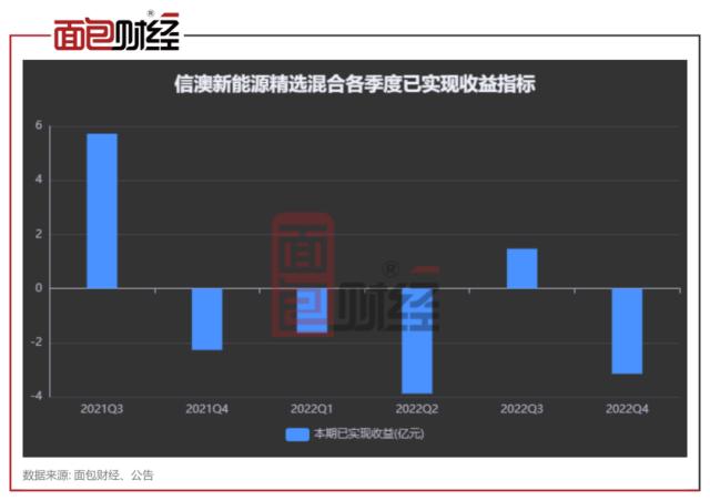 基金公司旱涝保收?信达澳亚基金产品累亏13.7亿,收管理费超5700万