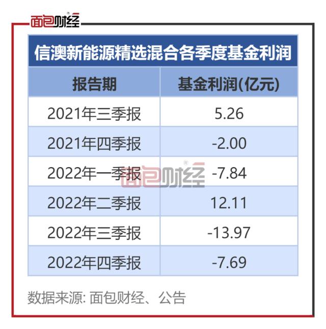 基金公司旱涝保收?信达澳亚基金产品累亏13.7亿,收管理费超5700万