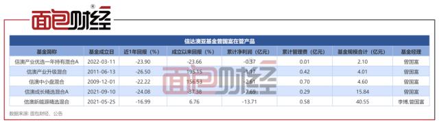 基金公司旱涝保收?信达澳亚基金产品累亏13.7亿,收管理费超5700万