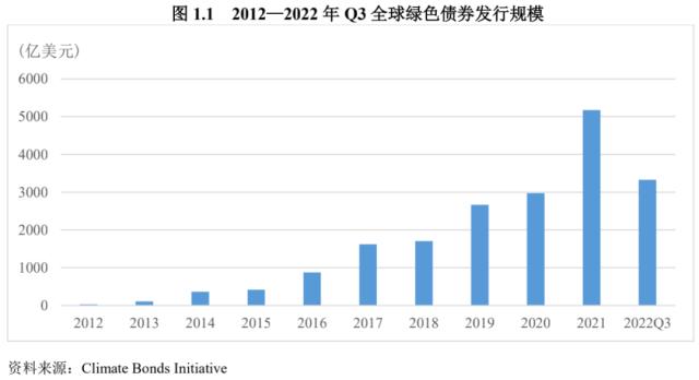 【债市研究】2022年度绿色债券运行报告——绿色债券标准进一步统一，绿色债券市场稳步发展