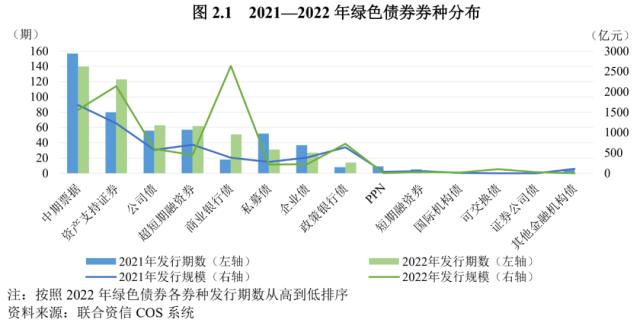【债市研究】2022年度绿色债券运行报告——绿色债券标准进一步统一，绿色债券市场稳步发展