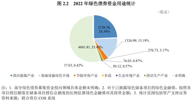 【债市研究】2022年度绿色债券运行报告——绿色债券标准进一步统一，绿色债券市场稳步发展