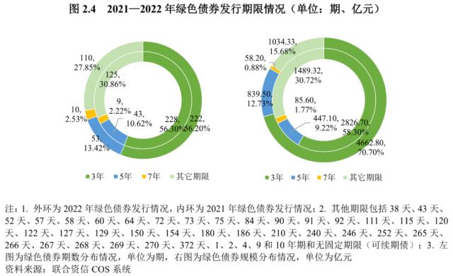 【债市研究】2022年度绿色债券运行报告——绿色债券标准进一步统一，绿色债券市场稳步发展