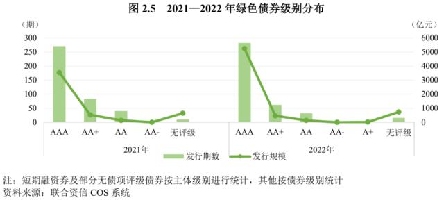 【债市研究】2022年度绿色债券运行报告——绿色债券标准进一步统一，绿色债券市场稳步发展
