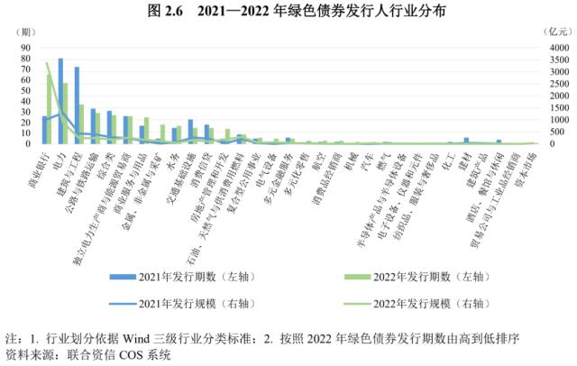 【债市研究】2022年度绿色债券运行报告——绿色债券标准进一步统一，绿色债券市场稳步发展