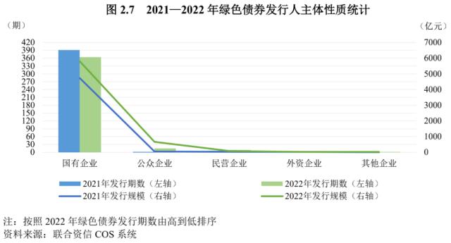 【债市研究】2022年度绿色债券运行报告——绿色债券标准进一步统一，绿色债券市场稳步发展