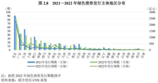 【债市研究】2022年度绿色债券运行报告——绿色债券标准进一步统一，绿色债券市场稳步发展