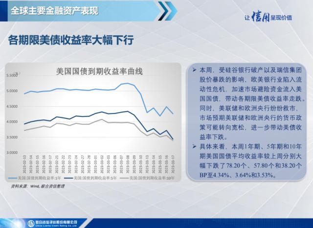 【宏观研究】瑞银集团收购瑞士信贷，美联储联合五大央行救市——全球宏观态势每周观察（2023年第11期