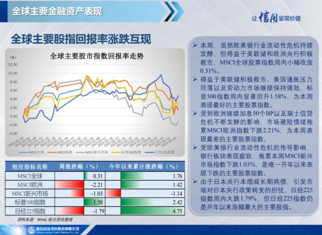 【宏观研究】瑞银集团收购瑞士信贷，美联储联合五大央行救市——全球宏观态势每周观察（2023年第11期