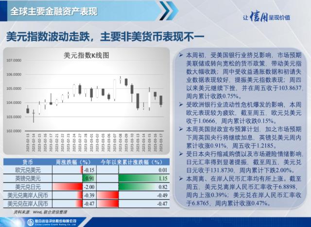 【宏观研究】瑞银集团收购瑞士信贷，美联储联合五大央行救市——全球宏观态势每周观察（2023年第11期