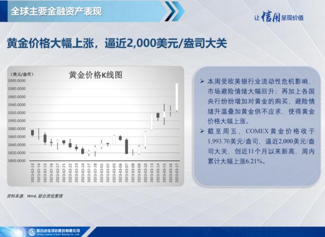 【宏观研究】瑞银集团收购瑞士信贷，美联储联合五大央行救市——全球宏观态势每周观察（2023年第11期