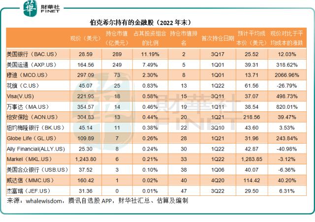 盘点巴菲特在投的银行股