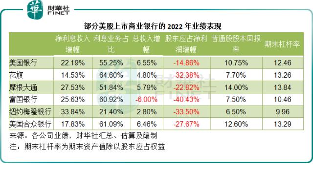 盘点巴菲特在投的银行股