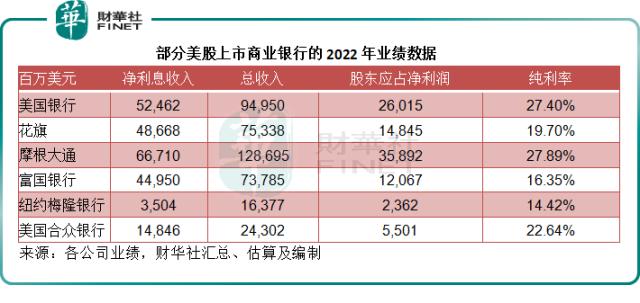 盘点巴菲特在投的银行股