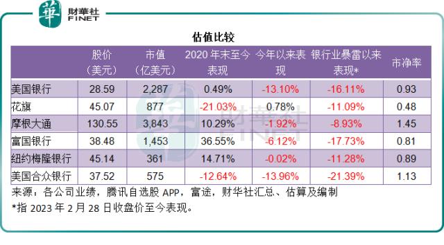 盘点巴菲特在投的银行股