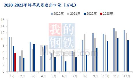 2023年1月鲜苹果出口环比下滑超40％