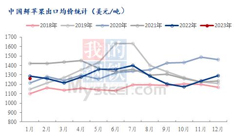 2023年1月鲜苹果出口环比下滑超40％
