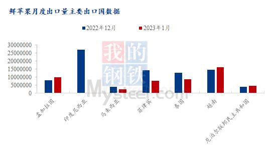 2023年1月鲜苹果出口环比下滑超40％