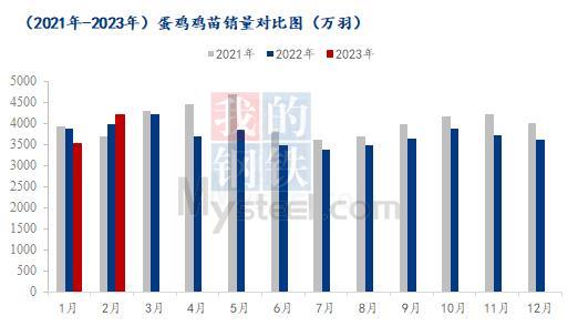 Mysteel解读:近三年鸡蛋供应端走势分析