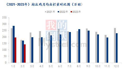 Mysteel解读:近三年鸡蛋供应端走势分析