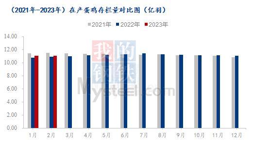 Mysteel解读:近三年鸡蛋供应端走势分析