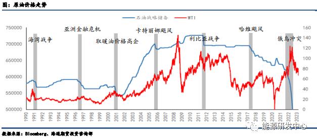 【原油专题】银行业危机与抗通胀难题下，美国如何插手全球原油市场