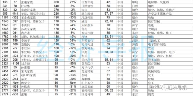 2023胡润全球富豪榜发布，山东25人！-第2张图片-腾赚网