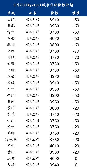 Mysteel解读：豆粕破位下行趋势不减