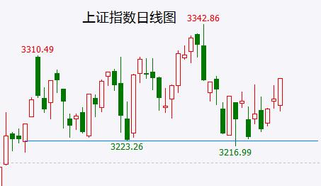 美联储加息靴子落地 A股反弹步入尾声