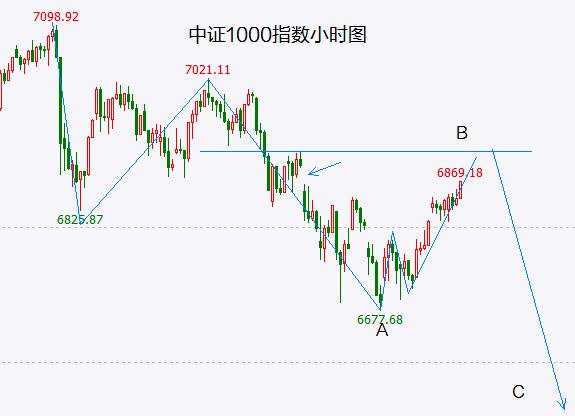 美联储加息靴子落地 A股反弹步入尾声