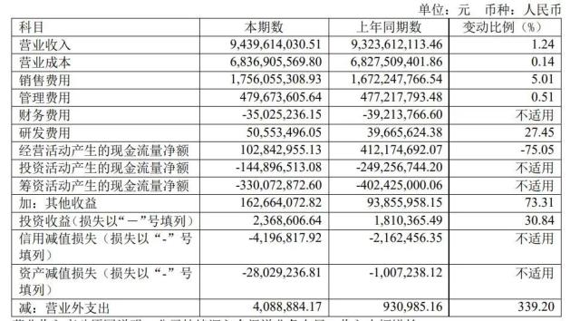 良品铺子2022年净利增近两成，现金流大降75.05％，要拿三成利润分红