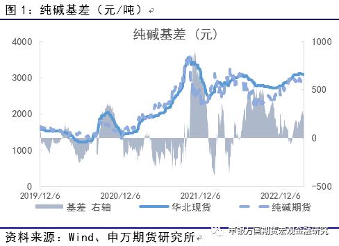 供需修复，玻璃纯碱下方获支撑_申万期货_商品专题_能源化工