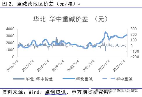 供需修复，玻璃纯碱下方获支撑_申万期货_商品专题_能源化工