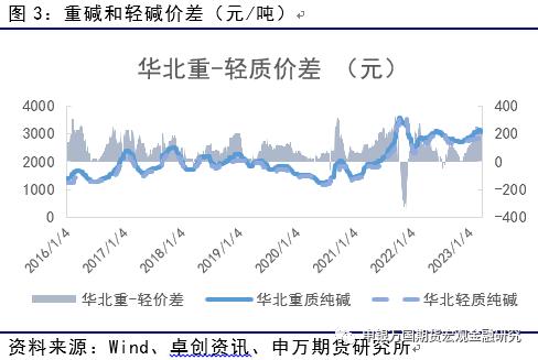 供需修复，玻璃纯碱下方获支撑_申万期货_商品专题_能源化工