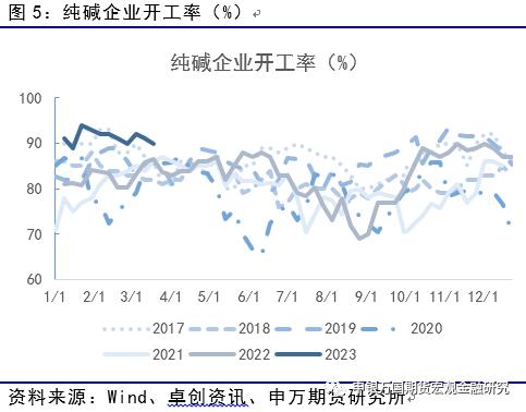 供需修复，玻璃纯碱下方获支撑_申万期货_商品专题_能源化工