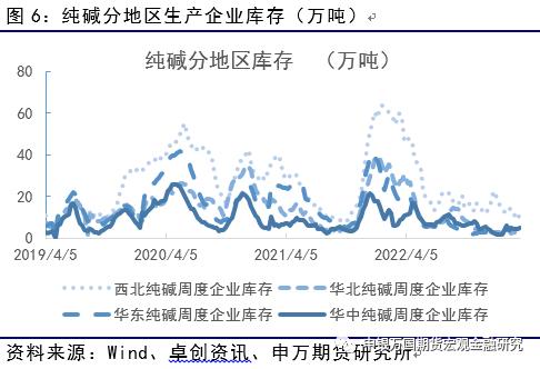 供需修复，玻璃纯碱下方获支撑_申万期货_商品专题_能源化工