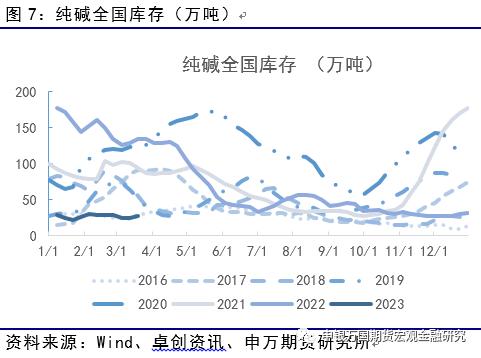 供需修复，玻璃纯碱下方获支撑_申万期货_商品专题_能源化工