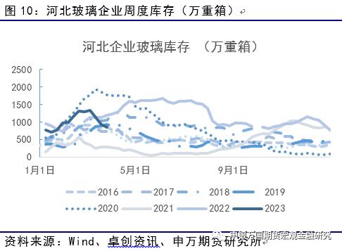 供需修复，玻璃纯碱下方获支撑_申万期货_商品专题_能源化工