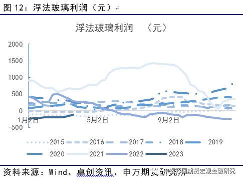 供需修复，玻璃纯碱下方获支撑_申万期货_商品专题_能源化工