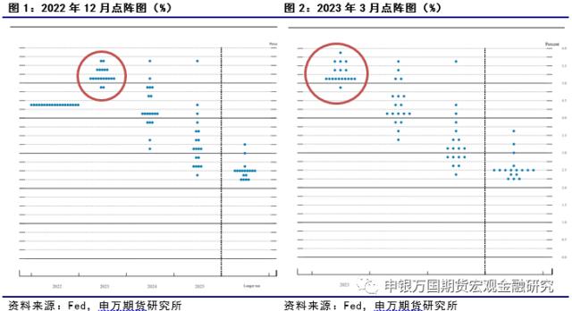 加息周期步入尾声 市场偏向边际宽松_申万期货_宏观专题_美联储利率会议点评