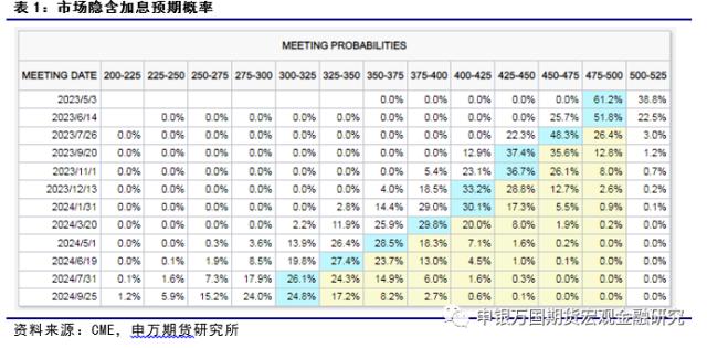 加息周期步入尾声 市场偏向边际宽松_申万期货_宏观专题_美联储利率会议点评