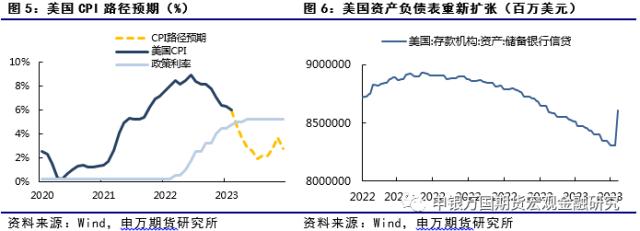 加息周期步入尾声 市场偏向边际宽松_申万期货_宏观专题_美联储利率会议点评