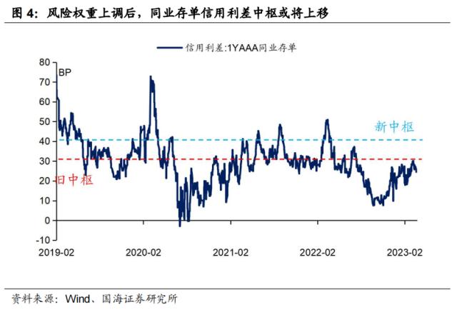 同业降杠杆，影响有多大？