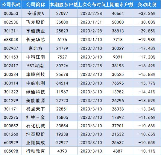 最新筹码变动股名单出炉：炬华科技股东户数增加88.34%！-第1张图片-腾赚网