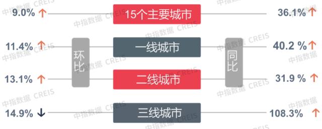早八点 | 上周楼市成交同环比持续上涨,土地市场整体供应量走低,宅地量升价跌