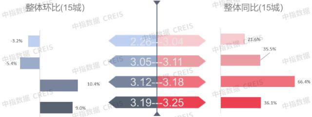 早八点 | 上周楼市成交同环比持续上涨,土地市场整体供应量走低,宅地量升价跌
