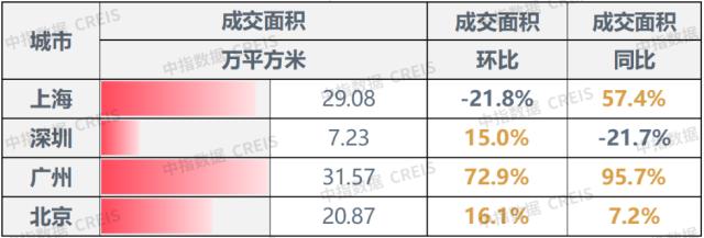 早八点 | 上周楼市成交同环比持续上涨,土地市场整体供应量走低,宅地量升价跌
