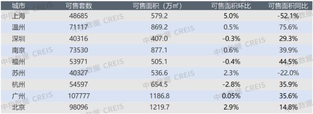 早八点 | 上周楼市成交同环比持续上涨,土地市场整体供应量走低,宅地量升价跌