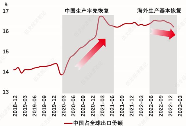 重估的出口